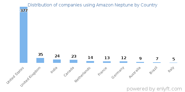 Amazon Neptune customers by country