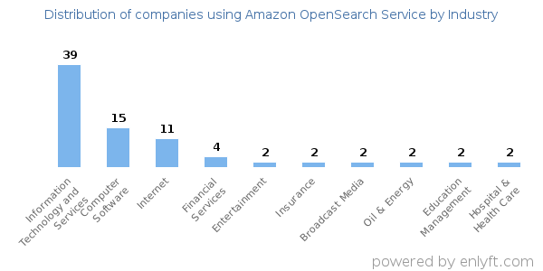 Companies using Amazon OpenSearch Service - Distribution by industry