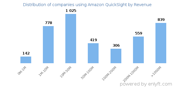 Amazon QuickSight clients - distribution by company revenue