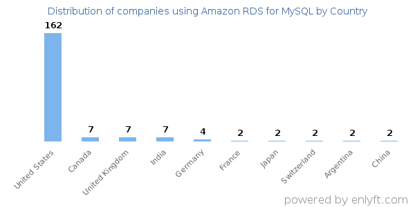 Amazon RDS for MySQL customers by country