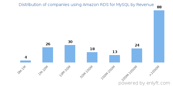 Amazon RDS for MySQL clients - distribution by company revenue