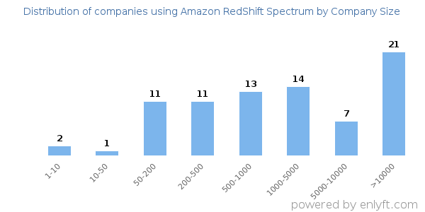 Companies using Amazon RedShift Spectrum, by size (number of employees)