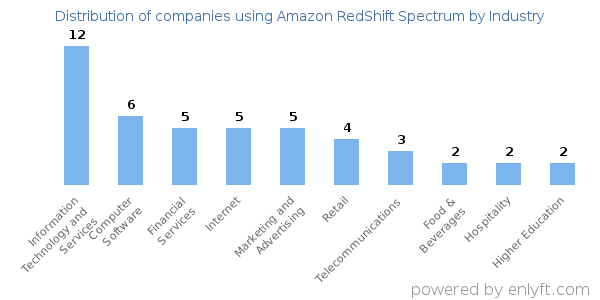 Companies using Amazon RedShift Spectrum - Distribution by industry