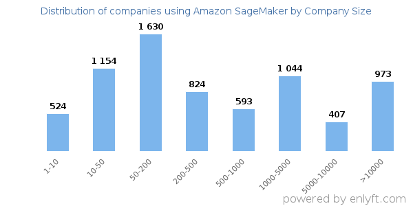 Companies using Amazon SageMaker, by size (number of employees)