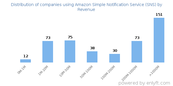 Amazon Simple Notification Service (SNS) clients - distribution by company revenue