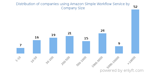 Companies using Amazon Simple Workflow Service, by size (number of employees)