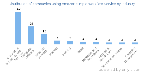 Companies using Amazon Simple Workflow Service - Distribution by industry