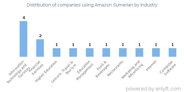 Companies using Amazon Sumerian - Distribution by industry
