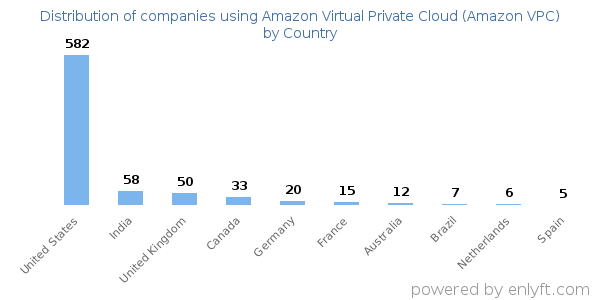 Amazon Virtual Private Cloud (Amazon VPC) customers by country
