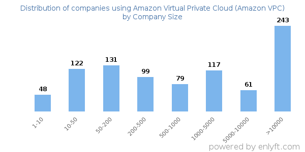 Companies using Amazon Virtual Private Cloud (Amazon VPC), by size (number of employees)
