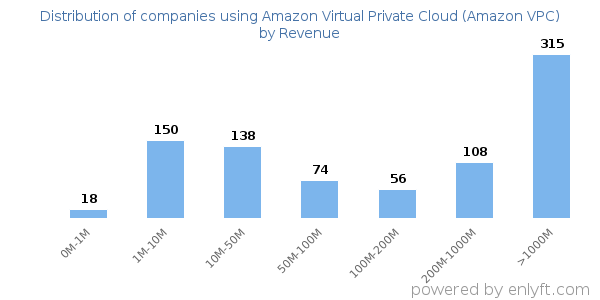 Amazon Virtual Private Cloud (Amazon VPC) clients - distribution by company revenue
