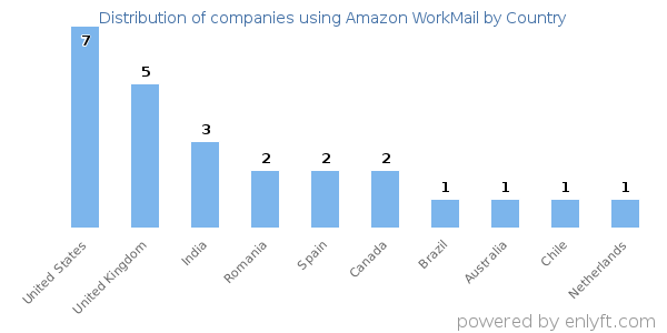 Amazon WorkMail customers by country