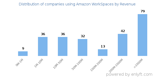Amazon WorkSpaces clients - distribution by company revenue