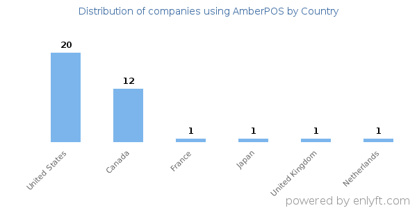 AmberPOS customers by country