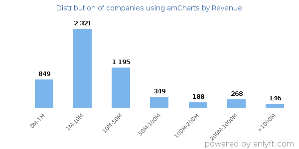 amCharts clients - distribution by company revenue