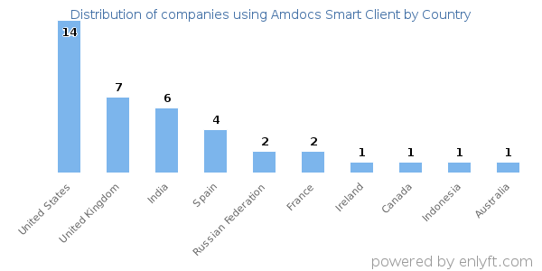 Amdocs Smart Client customers by country