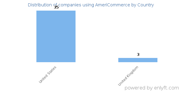 AmeriCommerce customers by country