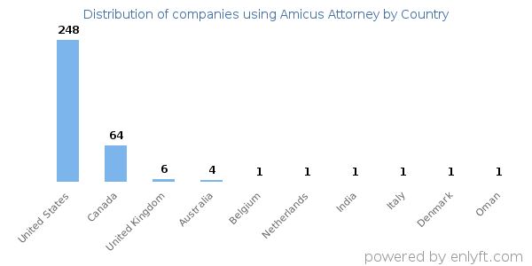 Amicus Attorney customers by country