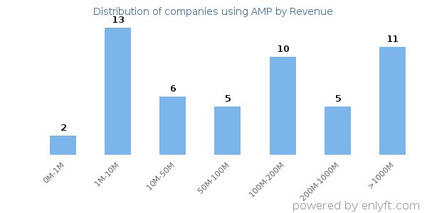 AMP clients - distribution by company revenue
