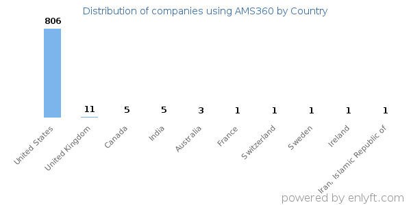 AMS360 customers by country