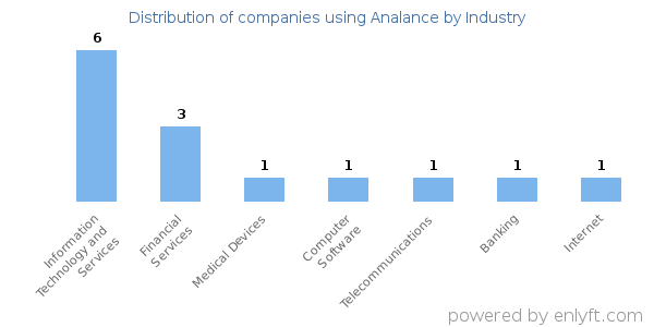 Companies using Analance - Distribution by industry