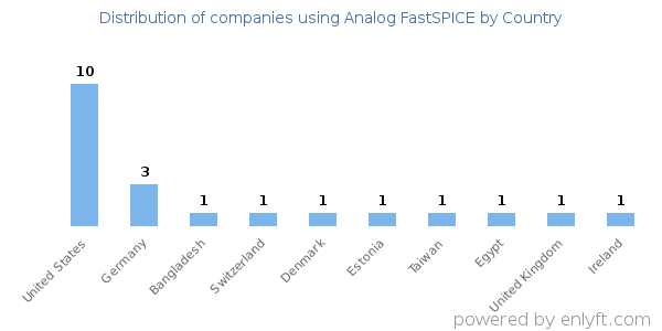 Analog FastSPICE customers by country
