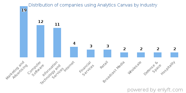 Companies using Analytics Canvas - Distribution by industry