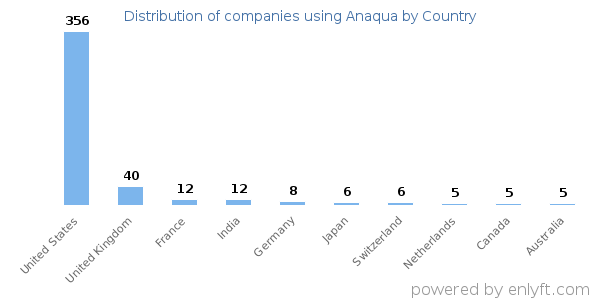 Anaqua customers by country
