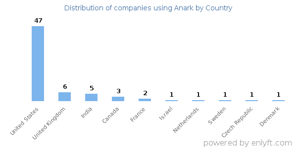 Anark customers by country