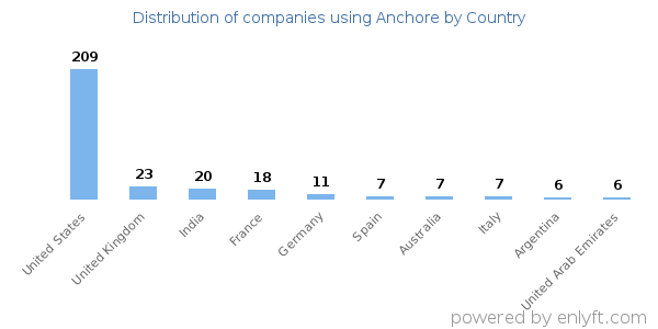 Anchore customers by country