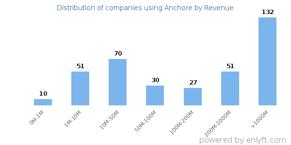Anchore clients - distribution by company revenue