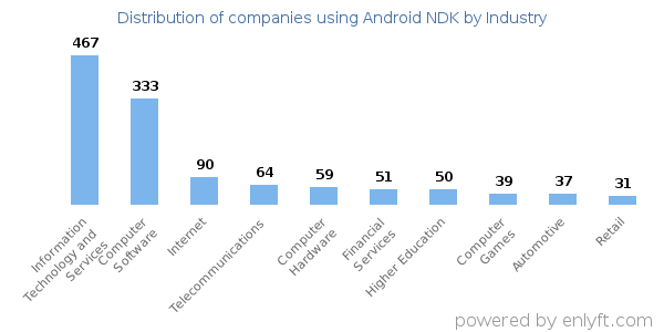 Companies using Android NDK - Distribution by industry