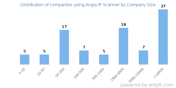 Companies using Angry IP Scanner, by size (number of employees)