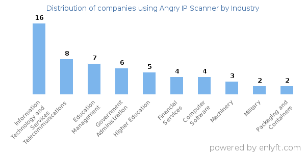 Companies using Angry IP Scanner - Distribution by industry