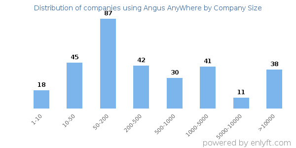Companies using Angus AnyWhere, by size (number of employees)