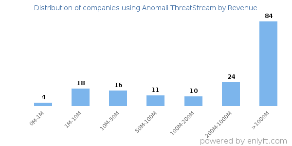 Anomali ThreatStream clients - distribution by company revenue