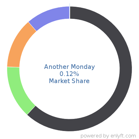 Another Monday market share in Robotic process automation(RPA) is about 0.12%