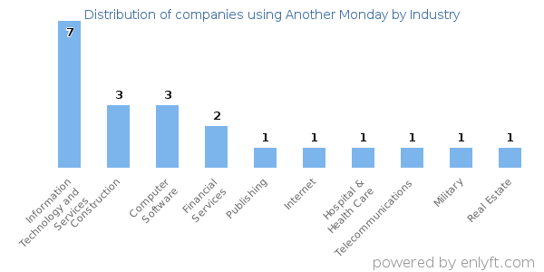 Companies using Another Monday - Distribution by industry