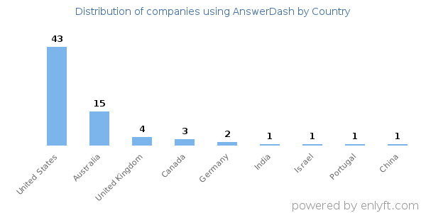 AnswerDash customers by country