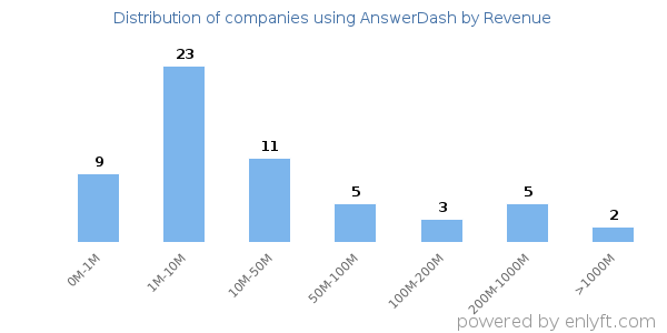 AnswerDash clients - distribution by company revenue