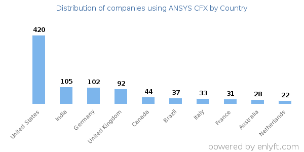 ANSYS CFX customers by country