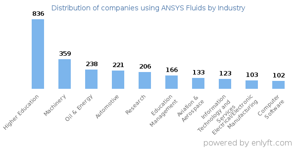 Companies using ANSYS Fluids - Distribution by industry