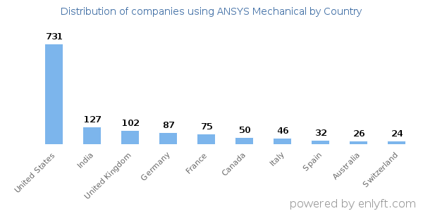 ANSYS Mechanical customers by country