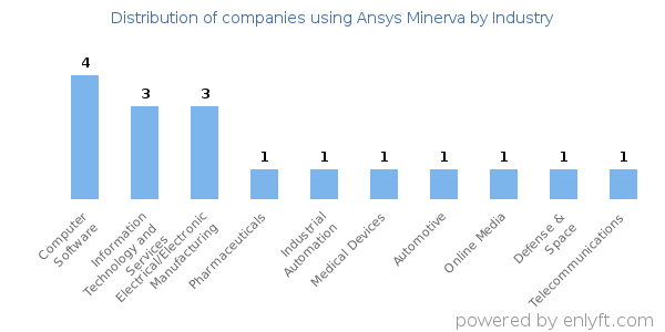 Companies using Ansys Minerva - Distribution by industry