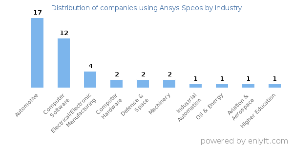 Companies using Ansys Speos - Distribution by industry