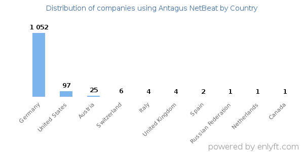 Antagus NetBeat customers by country