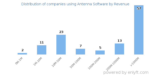 Antenna Software clients - distribution by company revenue
