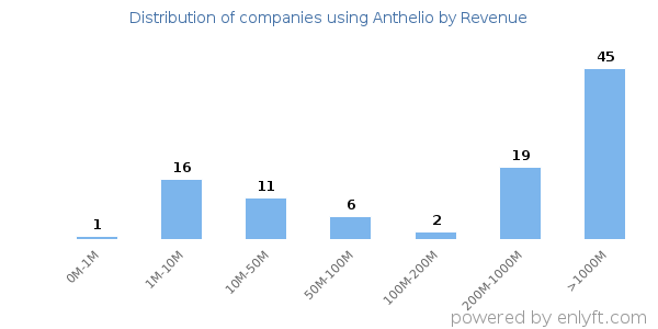 Anthelio clients - distribution by company revenue