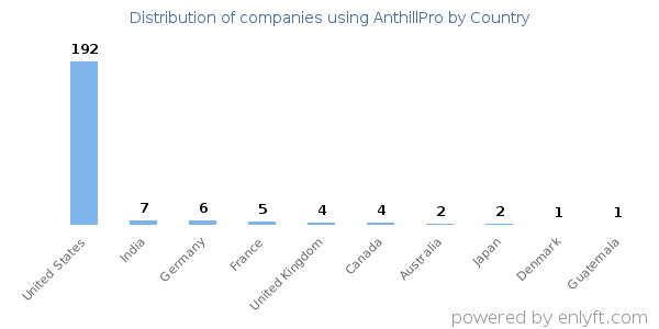 AnthillPro customers by country