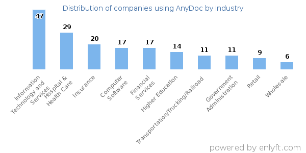 Companies using AnyDoc - Distribution by industry